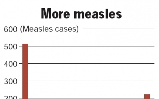 WHO: Measles deaths have plummeted over a decade