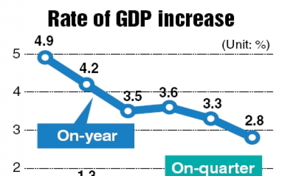 Korea’s GDP grows 2.8% in 1st quarter