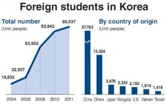 Korea aims to double foreign students by 2020