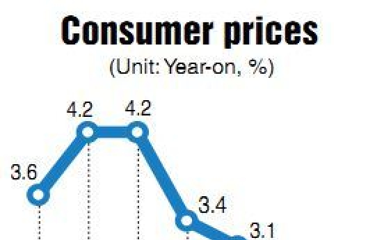 Consumer inflation slows in April