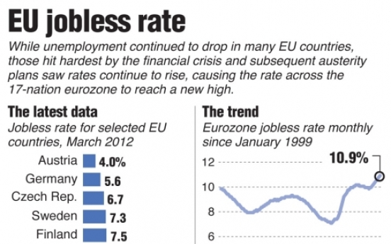 Eurozone unemployment hits record high