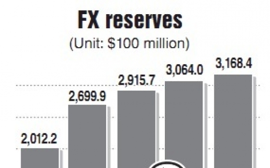 Korea’s foreign reserves hit record high in April