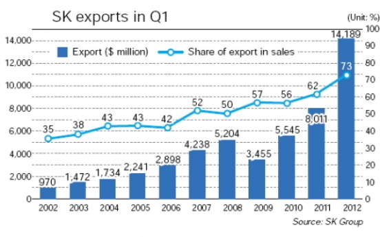 SK Group exports hit record in Q1