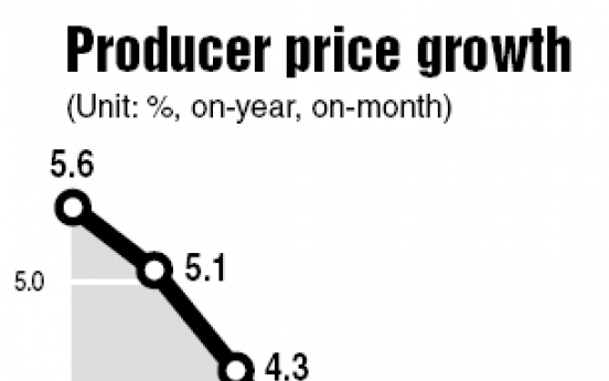 Producer price gain slows to 2.4% in April