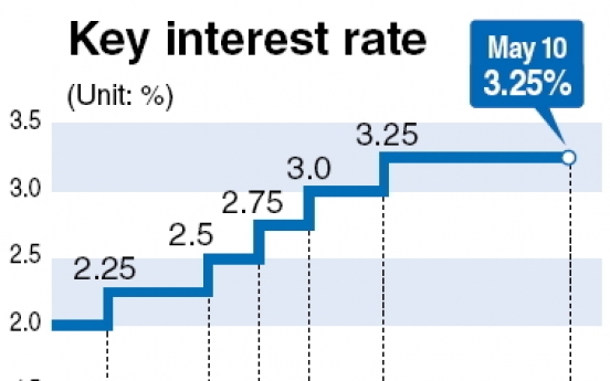 BOK freezes key rate for 11th month in a row