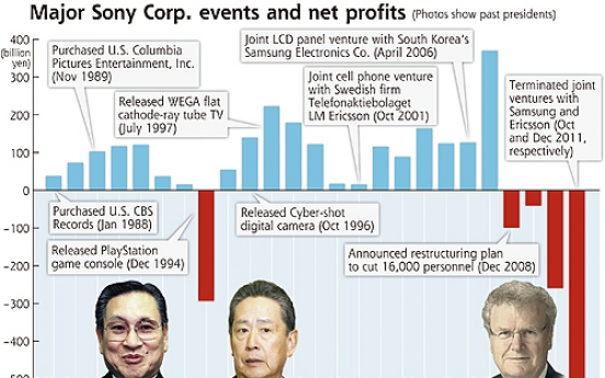 Can Sony really bounce back?