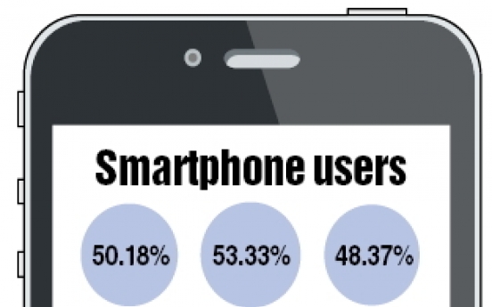 Half of handset users own smartphones