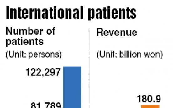 Korean hospitals see surge in foreign patients