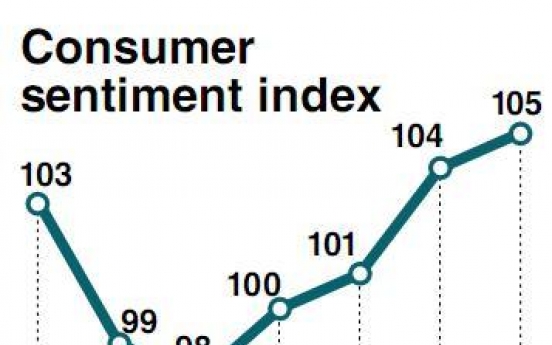 Consumer sentiment improves