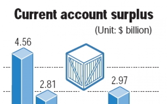 Current account shrinks to $1.78b in April