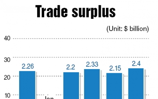 Trade surplus widens to $2.4b in May