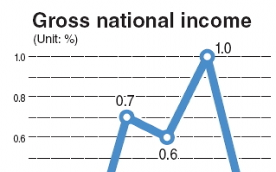 GNI growth slows in Q1: central bank