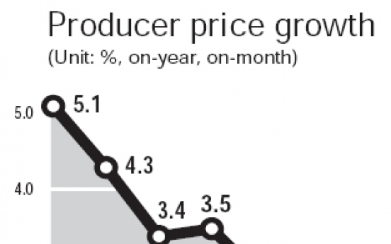 Producer price growth slows in May