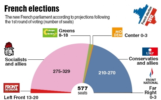 Leftists lead French elections