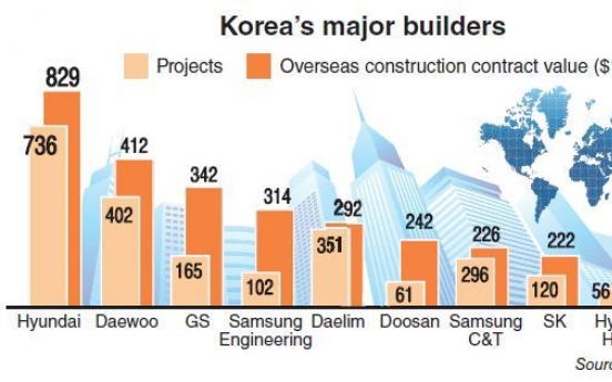 Builders lead 2nd Middle East boom