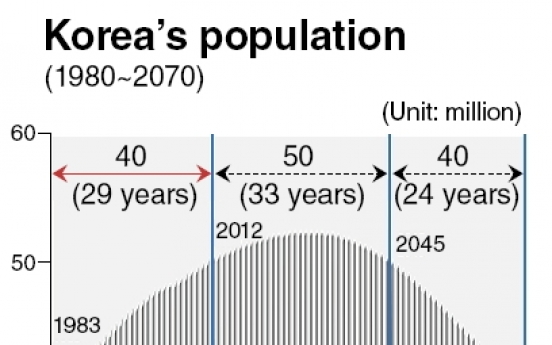 Korea’s population passes 50m