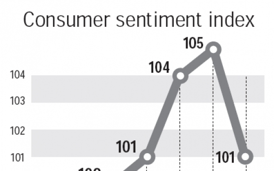 Consumer sentiment falls in June