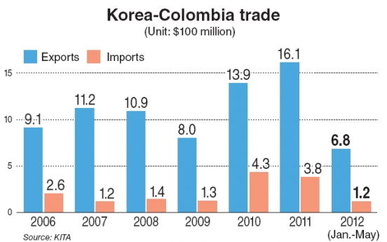 FTA to boost Korea’s auto exports to Colombia