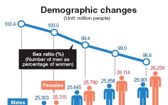 Women may outnumber men from 2015: survey