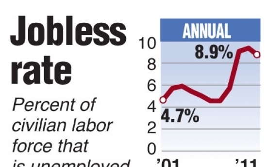 U.S. jobless rate stuck at 8.2% in June