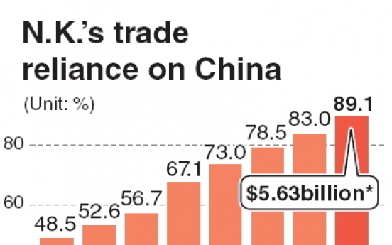 N.K.’s trade with China jumps 28 percent: report