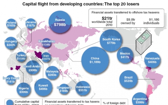 Korea No. 3 in capital flight to tax havens: report