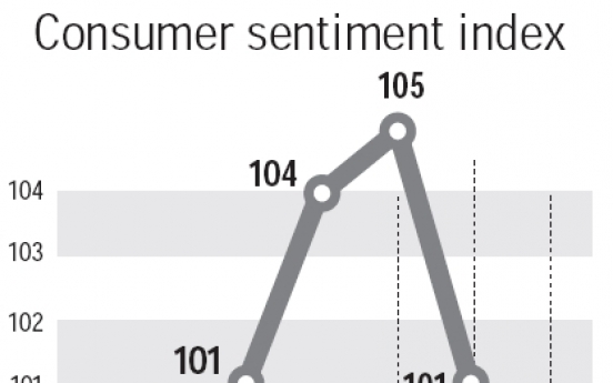 Consumer sentiment hits 5-month low in July