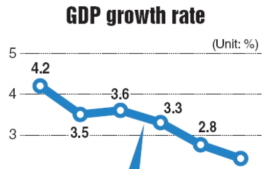 Korea’s GDP growth slows to 0.4% on-quarter