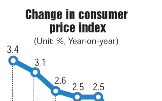 July consumer prices grow at slowest rate in 12 years