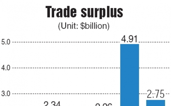 Trade surplus narrows on falling exports