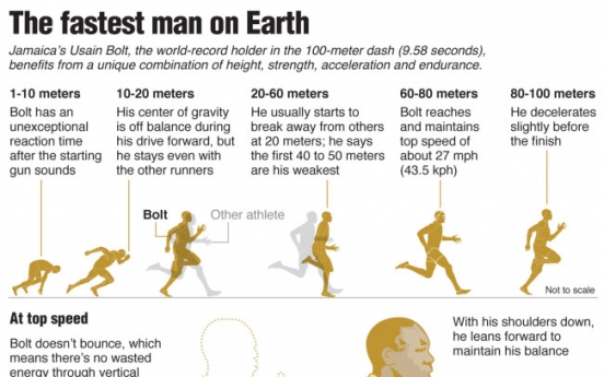 Bolt dashes to gold with 9.63