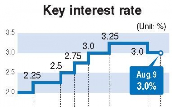 BOK freezes key rate at 3 percent