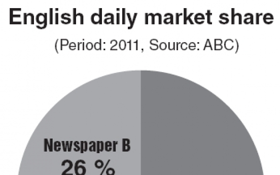 Korea Herald keeps lead in local English daily market