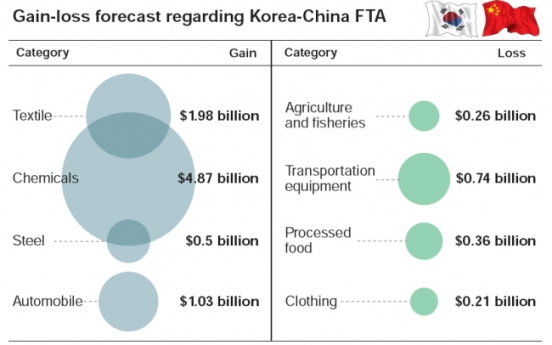 Bumpy road expected for China FTA