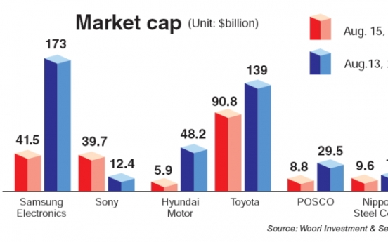 Korea’s leading firms beat Japanese peers in market cap