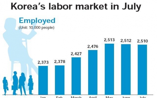 Jobless rate falls to 3.1% in July