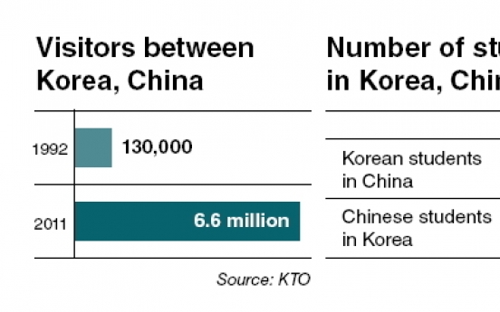 Culture becomes center of Korea-China ties