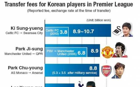 Ki highest value Korean in EPL