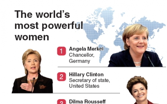 Merkel leads 100 powerful women list