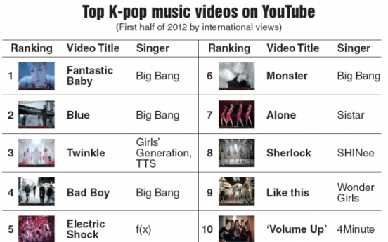 Big Bang sweeps top 10 K-pop music videos in H1