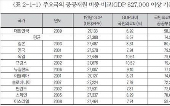 S. Korea's health insurance coverage one of lowest in world