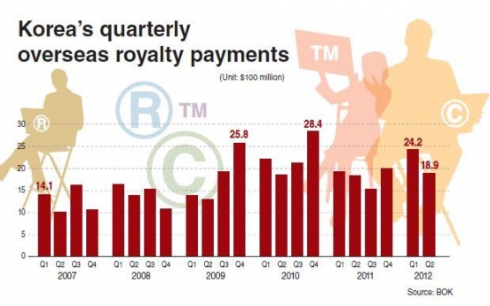 Korea’s overseas royalty payments hit record high