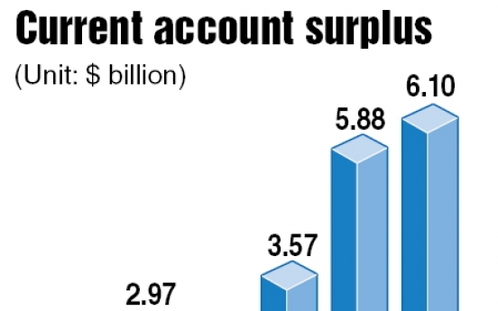 Korea’s current account surplus hits new high