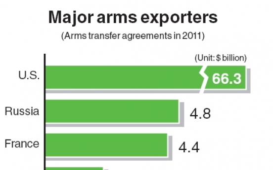 Korea world’s 5th-largest arms exporter