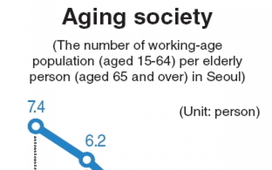 Seoul to have just two workers to support one elderly person by 2039