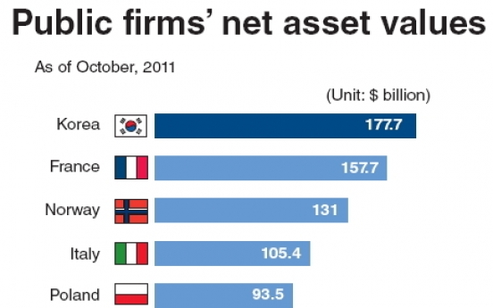 Public firms’ assets largest in OECD, but debts alarming