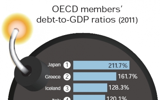 Korea has one of lowest debt-to-GDP ratios in OECD