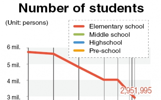 Primary school student numbers drop by half over past 30 years