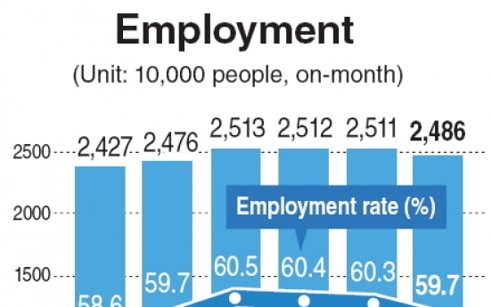 Korea’s job creation slows in August