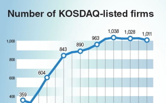 Fewer firms seek listing on KOSDAQ